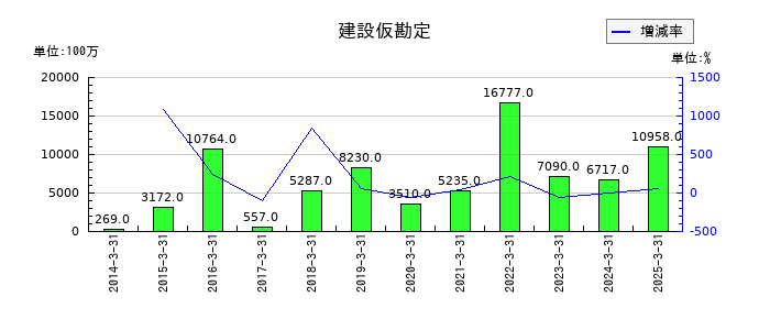 メディパルホールディングスの建設仮勘定の推移