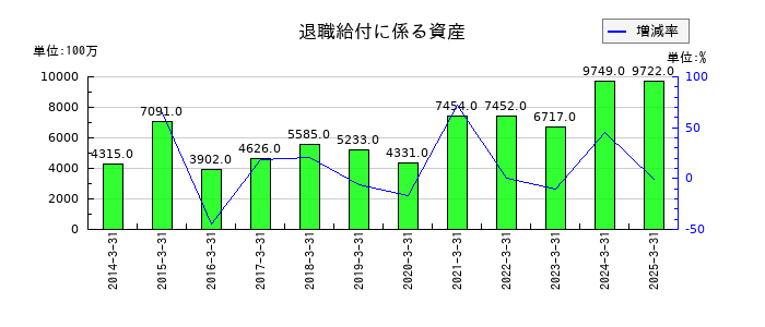 メディパルホールディングスの退職給付に係る資産の推移