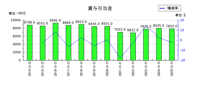 メディパルホールディングスの賞与引当金の推移