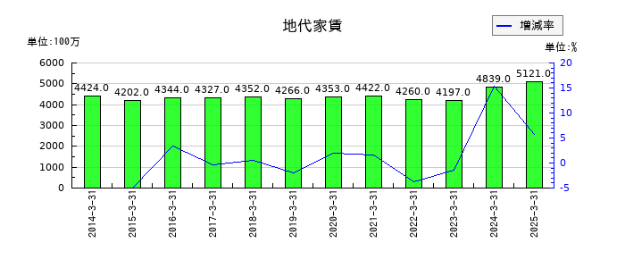 メディパルホールディングスの地代家賃の推移