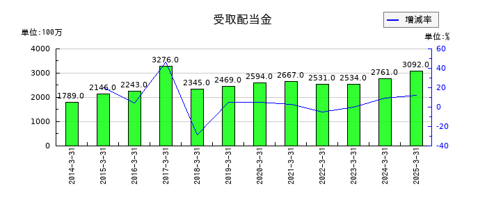 メディパルホールディングスの受取配当金の推移