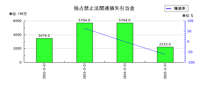 メディパルホールディングスの独占禁止法関連損失引当金の推移
