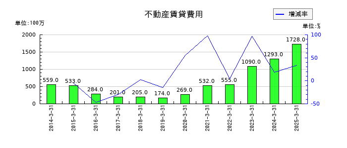 メディパルホールディングスの不動産賃貸費用の推移