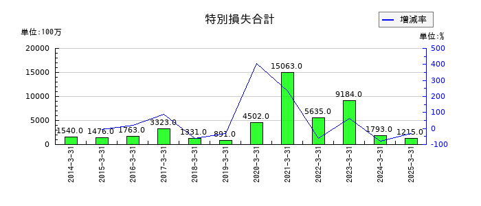メディパルホールディングスの特別損失合計の推移