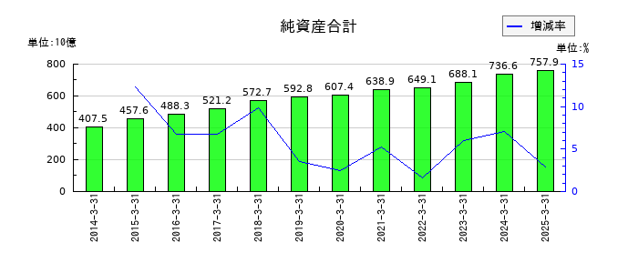 メディパルホールディングスの純資産合計の推移