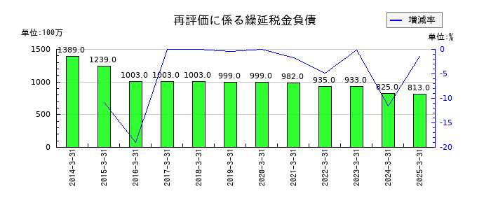 メディパルホールディングスの再評価に係る繰延税金負債の推移