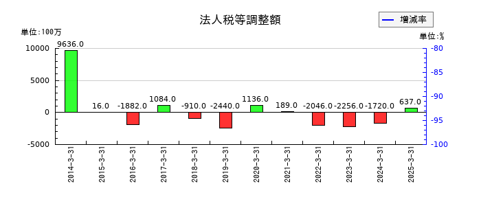 メディパルホールディングスの法人税等調整額の推移