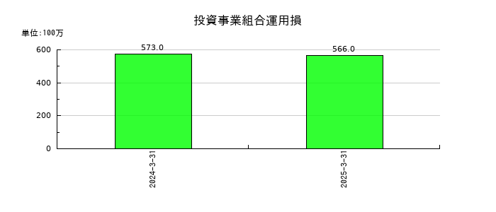 メディパルホールディングスの投資事業組合運用損の推移