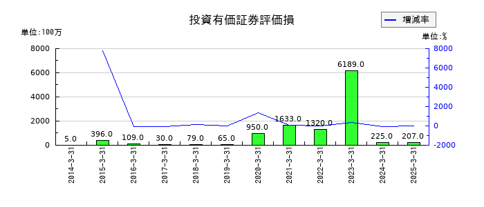メディパルホールディングスの投資有価証券評価損の推移