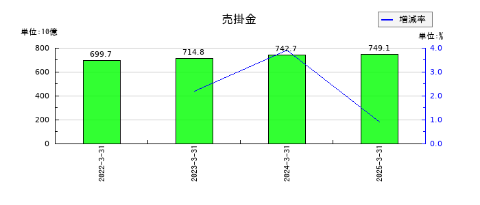 メディパルホールディングスの売掛金の推移