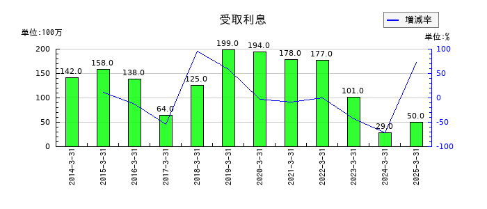 メディパルホールディングスの受取利息の推移