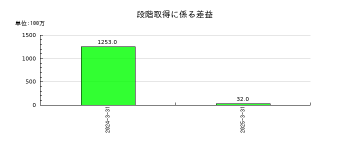 メディパルホールディングスの段階取得に係る差益の推移