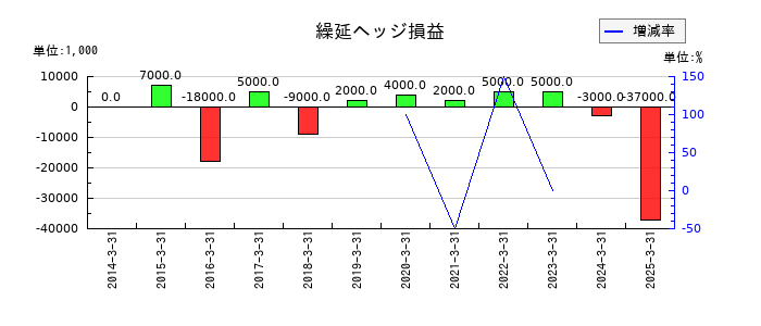 メディパルホールディングスの繰延ヘッジ損益の推移