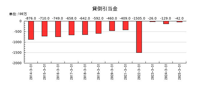 メディパルホールディングスの貸倒引当金の推移