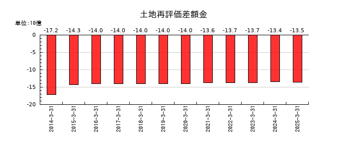 メディパルホールディングスの土地再評価差額金の推移