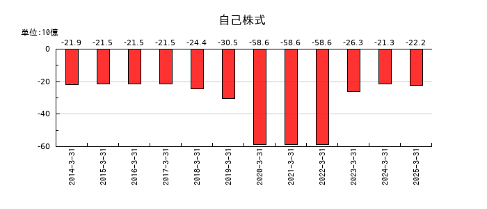 メディパルホールディングスの自己株式の推移