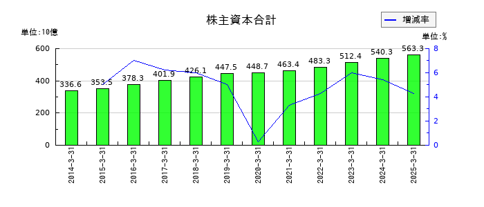 メディパルホールディングスの株主資本合計の推移