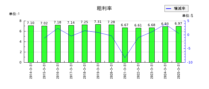 メディパルホールディングスの粗利率の推移