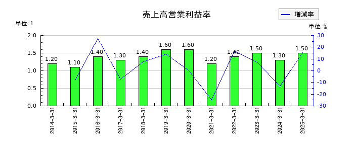 メディパルホールディングスの売上高営業利益率の推移