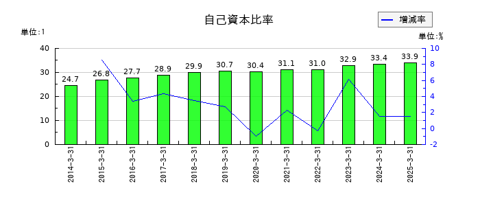 メディパルホールディングスの自己資本比率の推移