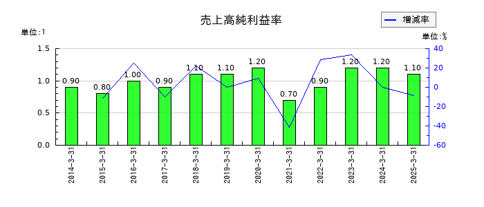 メディパルホールディングスの売上高純利益率の推移