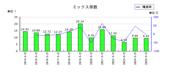 メディパルホールディングスのミックス係数の推移