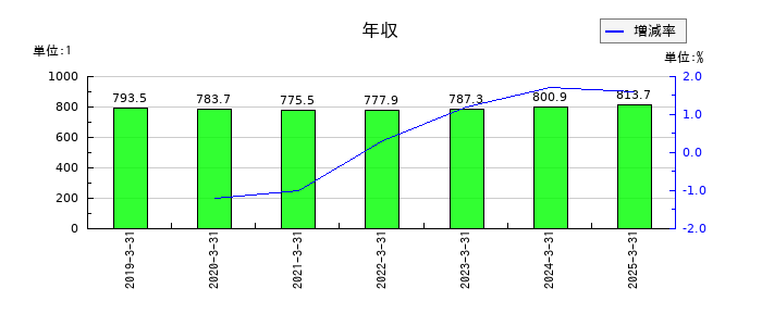 メディパルホールディングスの年収の推移
