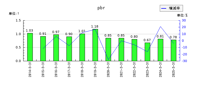 メディパルホールディングスのpbrの推移