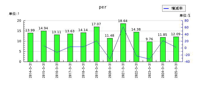 メディパルホールディングスのperの推移