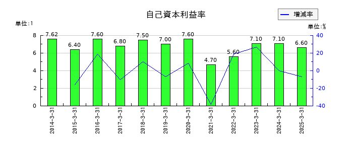 メディパルホールディングスの自己資本利益率の推移