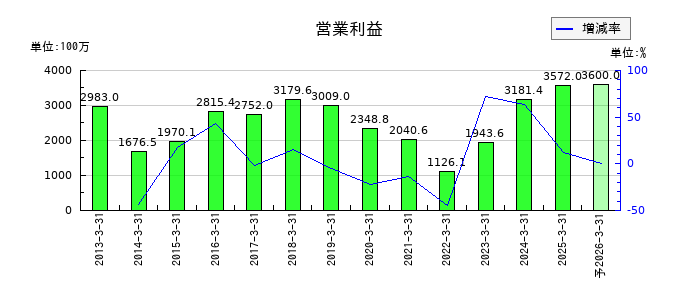ヤギの通期の営業利益推移