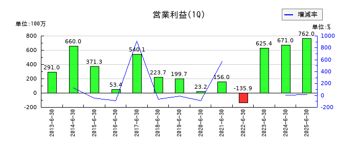 ヤギの第1四半期の営業利益推移