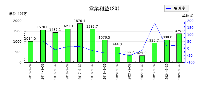 ヤギの第2四半期の営業利益推移