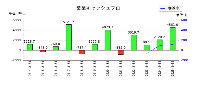 ヤギの営業キャッシュフロー推移