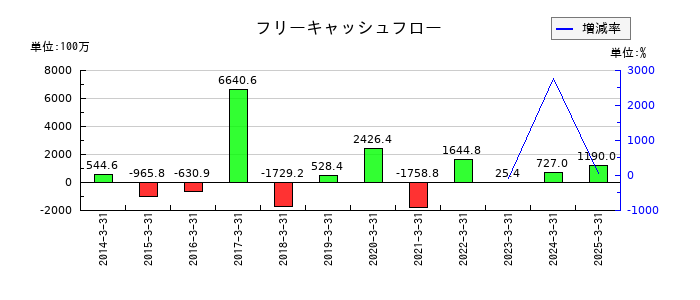 ヤギのフリーキャッシュフロー推移