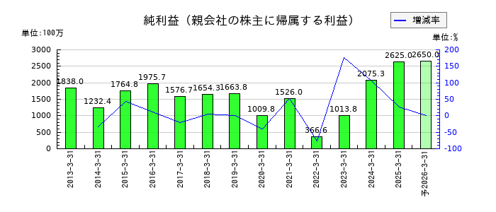 ヤギの通期の純利益推移