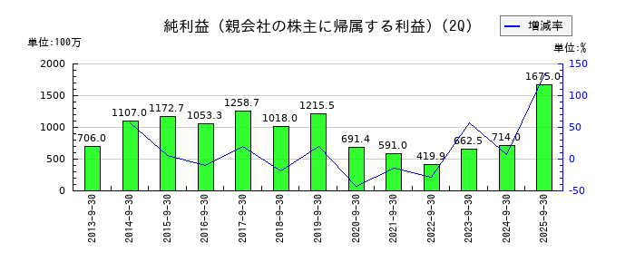 ヤギの第2四半期の純利益推移