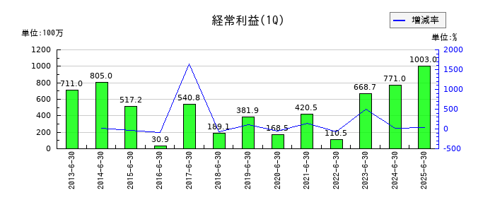 ヤギの第1四半期の経常利益推移