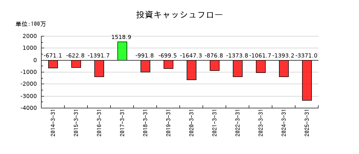 ヤギの投資キャッシュフロー推移