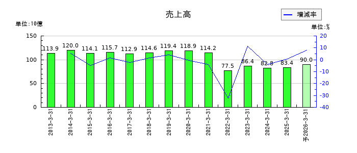 ヤギの通期の売上高推移