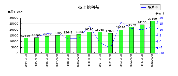 ヤギの売上総利益の推移