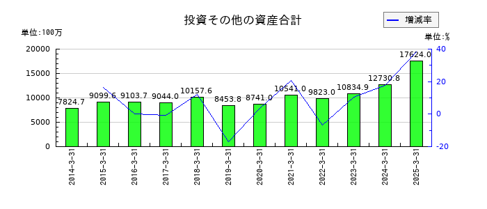 ヤギの投資その他の資産合計の推移