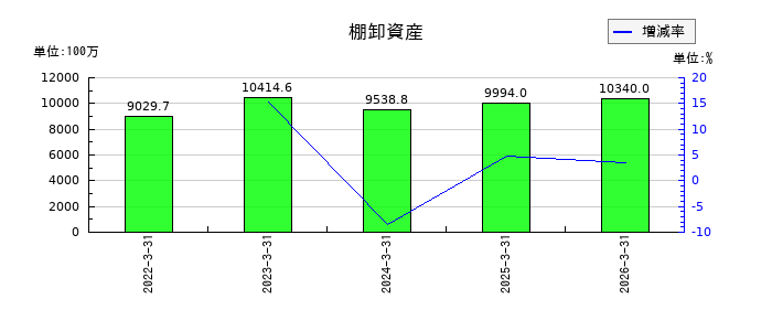 ヤギの支払手形及び買掛金の推移