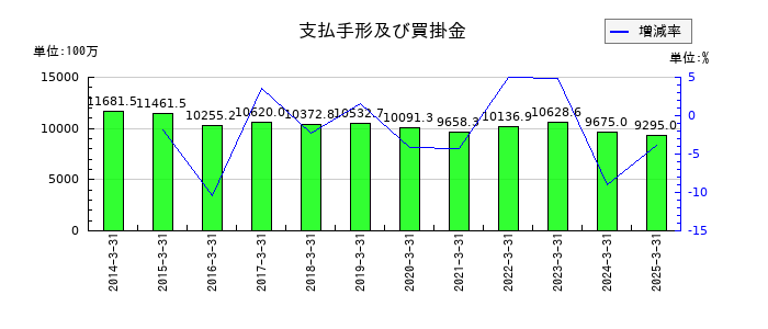 ヤギの支払手形及び買掛金の推移