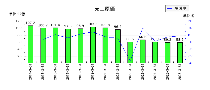 ヤギの売上原価の推移