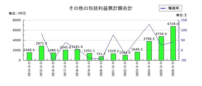 ヤギのその他の包括利益累計額合計の推移