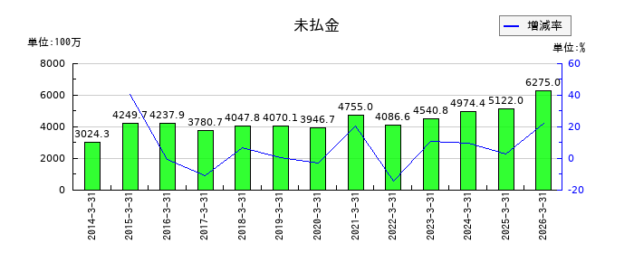 ヤギの未払金の推移