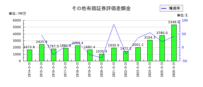 ヤギのその他有価証券評価差額金の推移