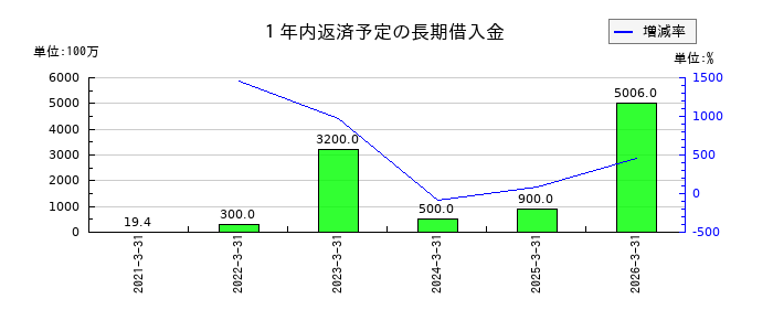 ヤギの1年内返済予定の長期借入金の推移