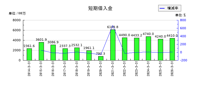 ヤギの短期借入金の推移